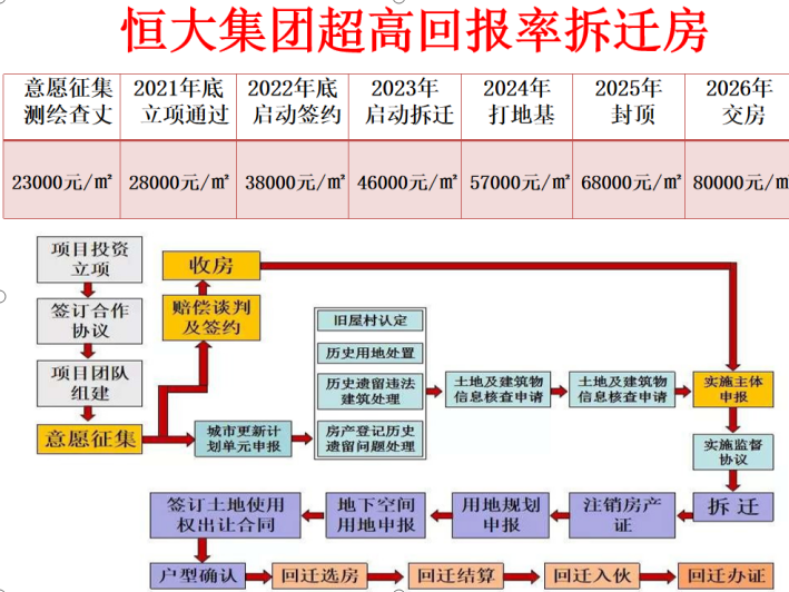 恒大拆遷房25平方最低僅58萬起