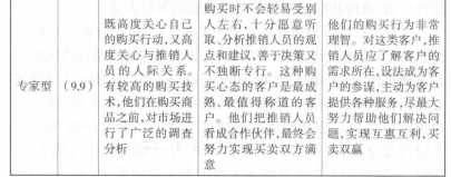 裝飾公司的推銷員必須做正確的姿勢